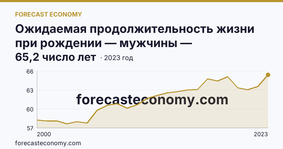 Ожидаемая продолжительность жизни при рождении — мужчины — Камчатский край: график динамики 2000–2023, последнее значение 65,2 число лет