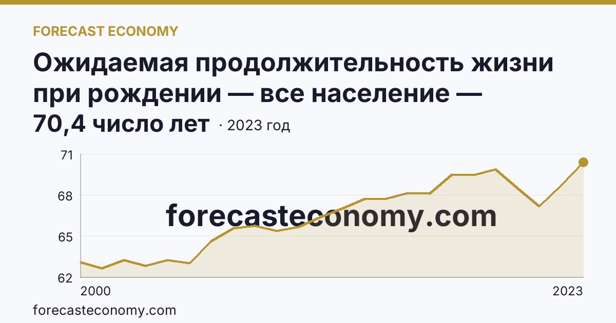 Ожидаемая продолжительность жизни при рождении — все население — Камчатский край: график динамики 2000–2023, последнее значение 70,4 число лет