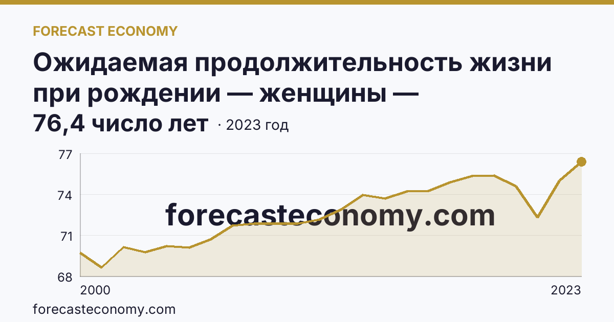 Ожидаемая продолжительность жизни при рождении — женщины — Камчатский край: график динамики 2000–2023, последнее значение 76,4 число лет
