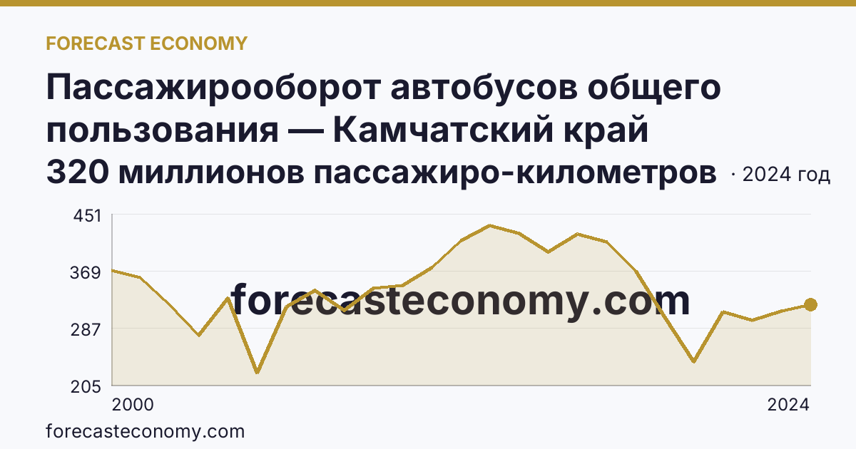 Пассажирооборот автобусов общего пользования — Камчатский край: график динамики 2000–2024, последнее значение 320 миллионов пассажиро-километров