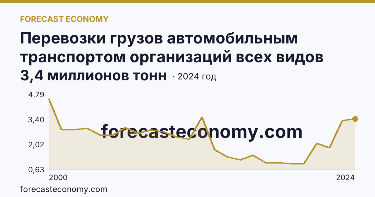 Перевозки грузов автомобильным транспортом организаций всех видов деятельности — Камчатский край: график динамики 2000–2024, последнее значение 3,4 миллионов тонн