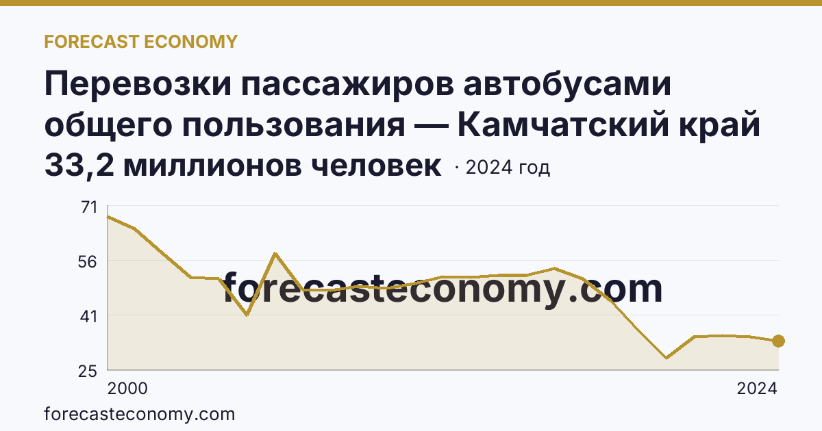 Перевозки пассажиров автобусами общего пользования — Камчатский край: график динамики 2000–2024, последнее значение 33,2 миллионов человек
