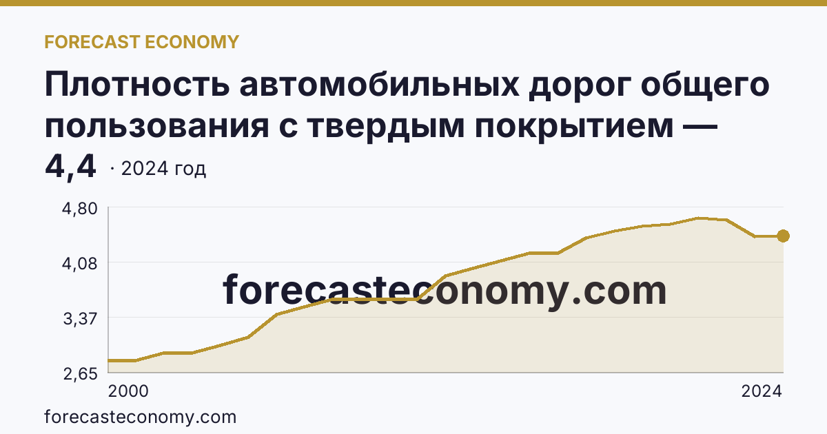 Плотность автомобильных дорог общего пользования с твердым покрытием — Камчатский край: график динамики 2000–2024, последнее значение 4,4