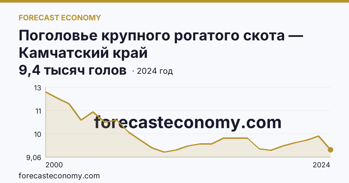 Поголовье крупного рогатого скота — Камчатский край: график динамики 2000–2024, последнее значение 9,4 тысяч голов