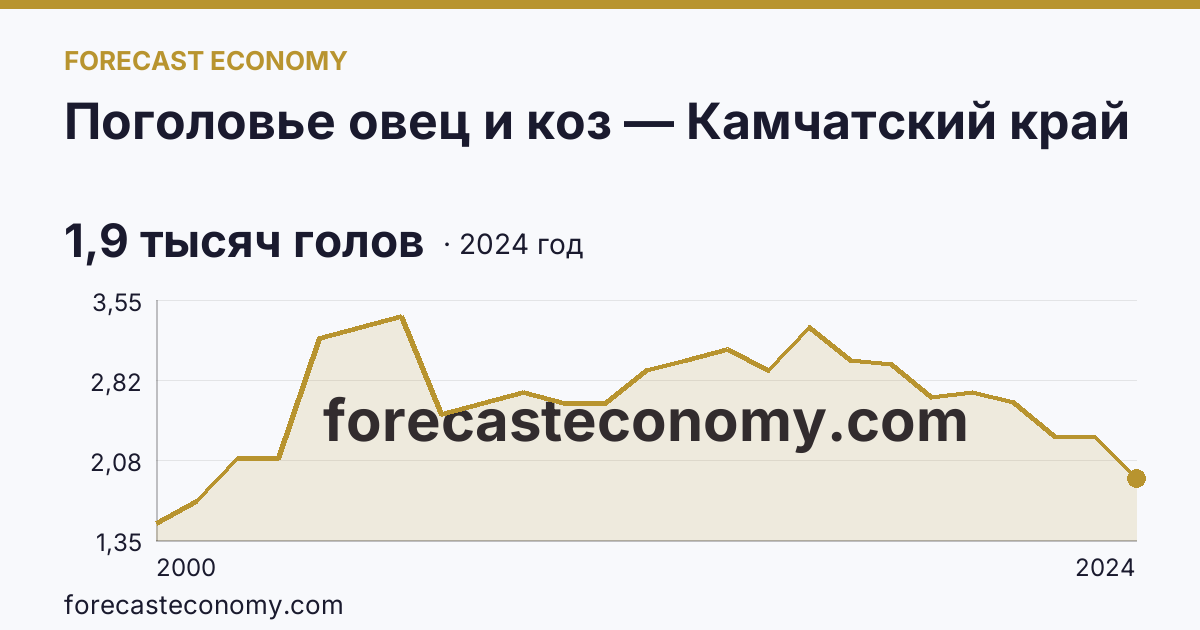 Поголовье овец и коз — Камчатский край: график динамики 2000–2024, последнее значение 1,9 тысяч голов