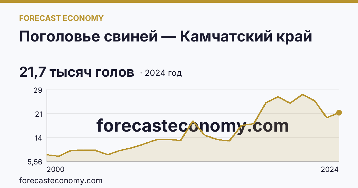 Поголовье свиней — Камчатский край: график динамики 2000–2024, последнее значение 21,7 тысяч голов