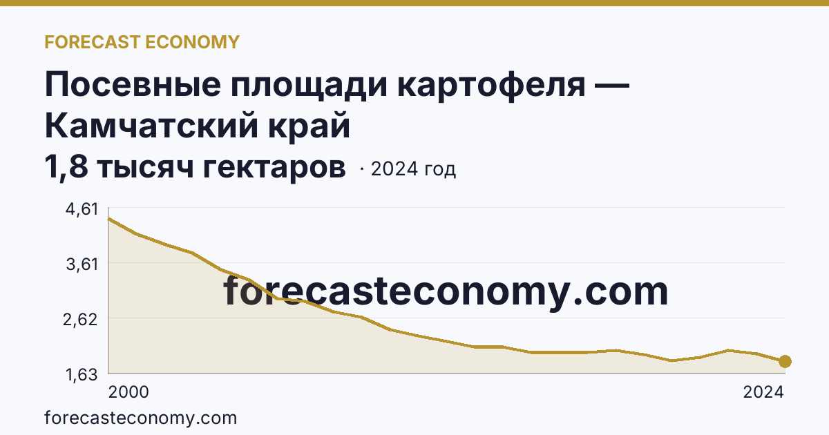 Посевные площади картофеля — Камчатский край: график динамики 2000–2024, последнее значение 1,8 тысяч гектаров