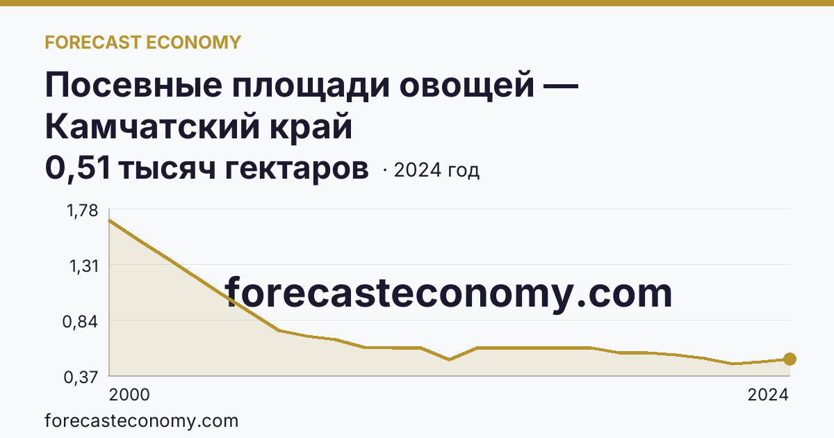 Посевные площади овощей — Камчатский край: график динамики 2000–2024, последнее значение 0,51 тысяч гектаров