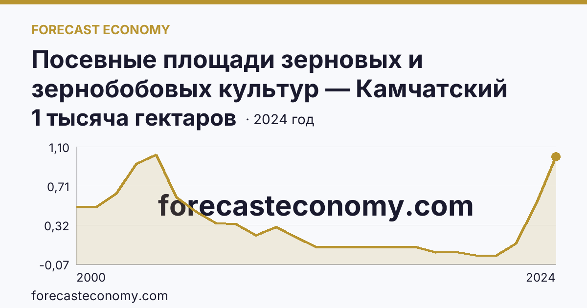 Посевные площади зерновых и зернобобовых культур — Камчатский край: график динамики 2000–2024, последнее значение 1 тысяча гектаров