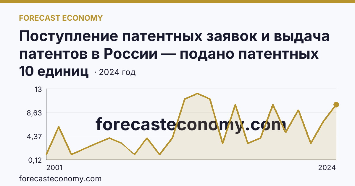 Поступление патентных заявок и выдача патентов в России — подано патентных заявок на полезные модели — Камчатский край: график динамики 2001–2024, последнее значение 10 единиц