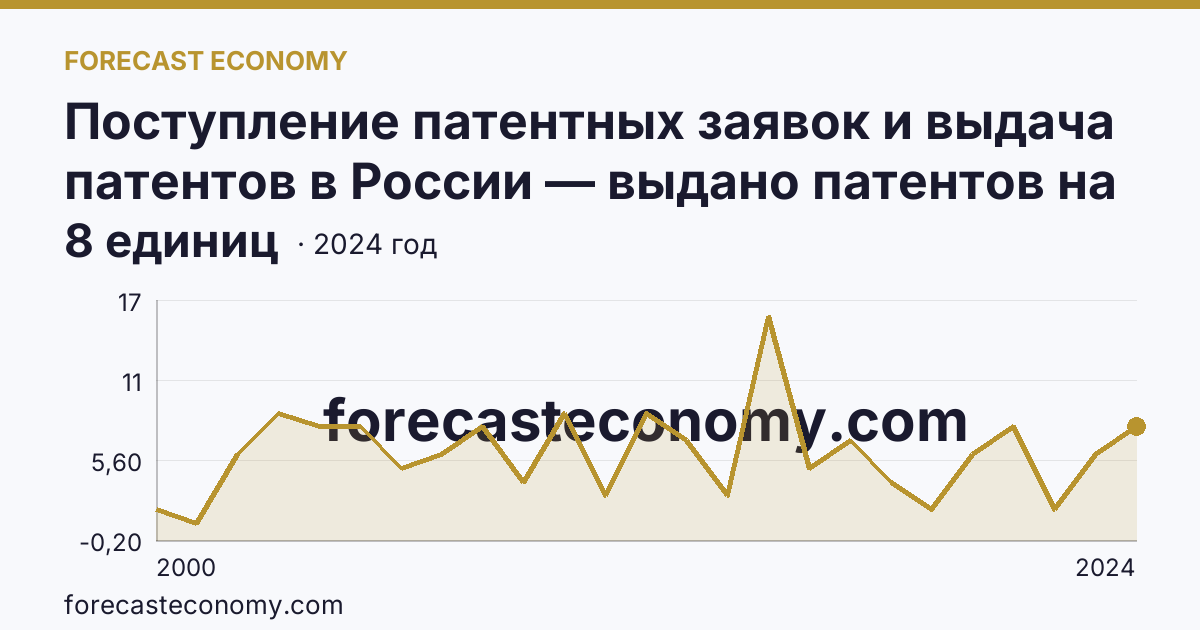Поступление патентных заявок и выдача патентов в России — выдано патентов на избретения — Камчатский край: график динамики 2000–2024, последнее значение 8 единиц