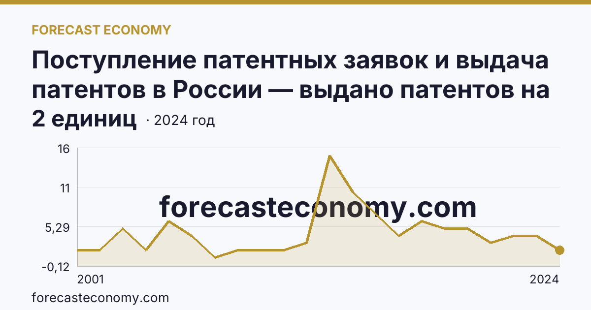 Поступление патентных заявок и выдача патентов в России — выдано патентов на полезные модели — Камчатский край: график динамики 2001–2024, последнее значение 2 единиц