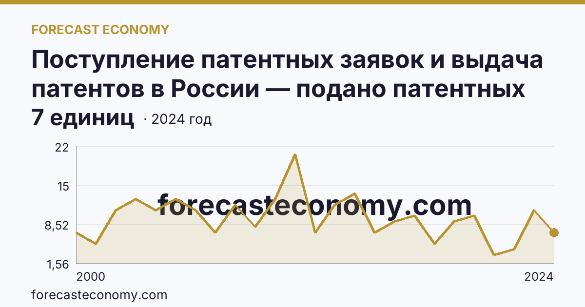Поступление патентных заявок и выдача патентов в России — подано патентных заявок на изобретения — Камчатский край: график динамики 2000–2024, последнее значение 7 единиц