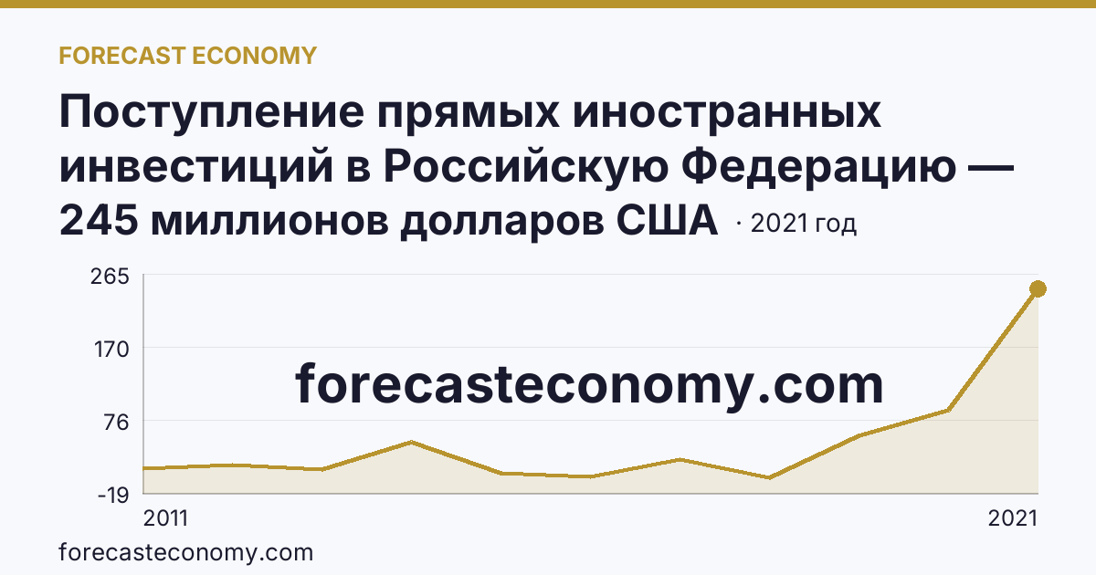 Поступление прямых иностранных инвестиций в Российскую Федерацию — поступило — Камчатский край: график динамики 2011–2021, последнее значение 245 миллионов долларов США