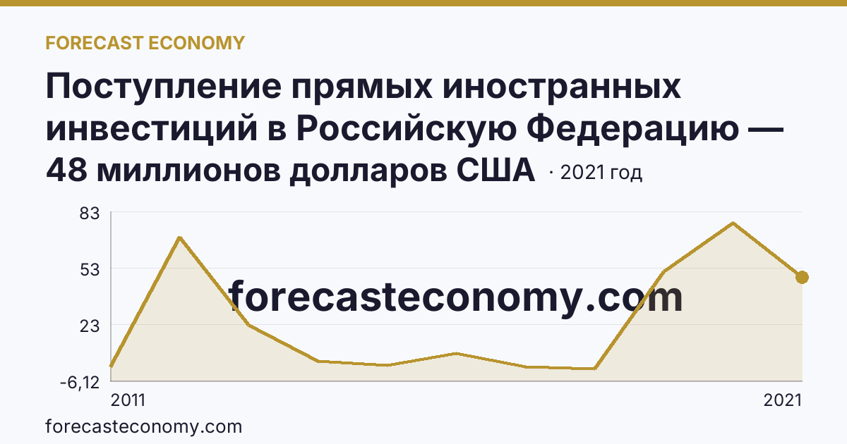 Поступление прямых иностранных инвестиций в Российскую Федерацию — изъято — Камчатский край: график динамики 2011–2021, последнее значение 48 миллионов долларов США