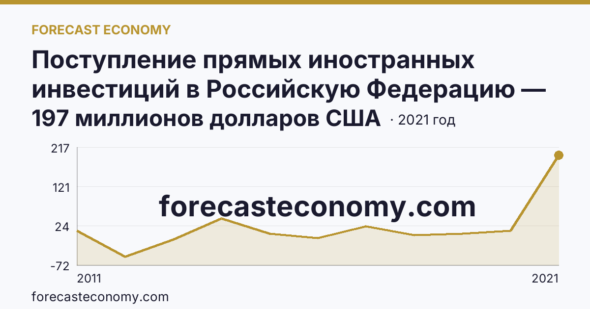 Поступление прямых иностранных инвестиций в Российскую Федерацию — сальдо — Камчатский край: график динамики 2011–2021, последнее значение 197 миллионов долларов США