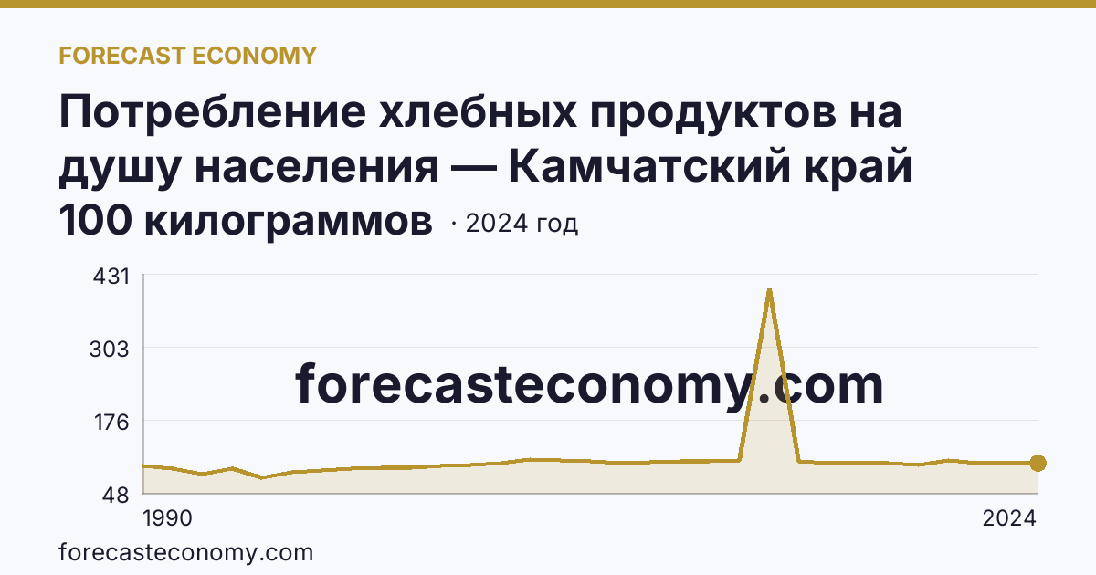 Потребление хлебных продуктов на душу населения — Камчатский край: график динамики 1990–2024, последнее значение 100 килограммов