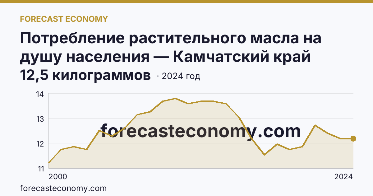 Потребление растительного масла на душу населения — Камчатский край: график динамики 2000–2024, последнее значение 12,5 килограммов