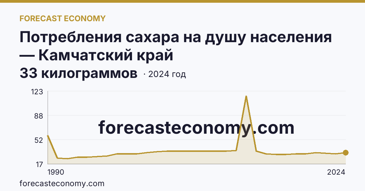 Потребления сахара на душу населения — Камчатский край: график динамики 1990–2024, последнее значение 33 килограммов