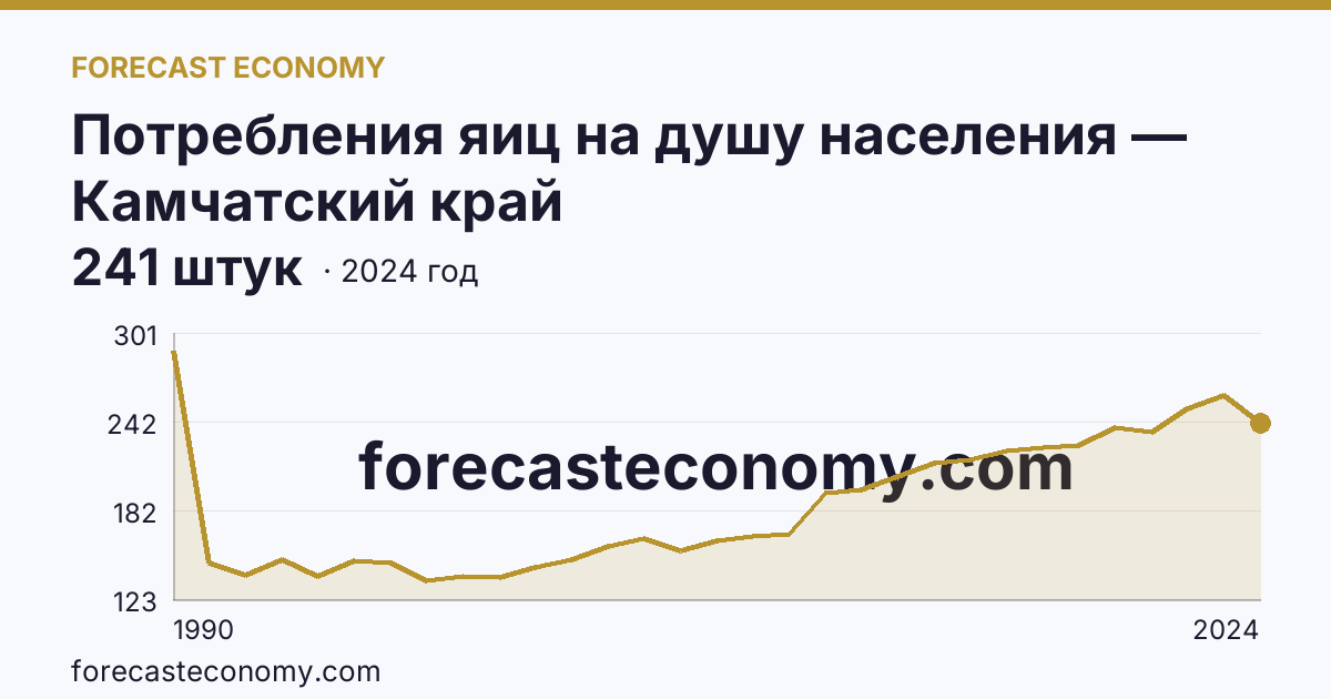 Потребления яиц на душу населения — Камчатский край: график динамики 1990–2024, последнее значение 241 штук