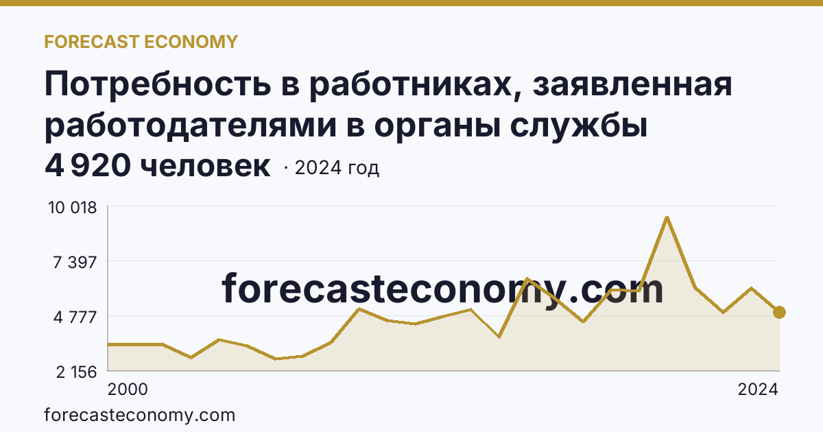 Потребность в работниках, заявленная работодателями в органы службы занятости населения — Камчатский край: график динамики 2000–2024, последнее значение 4 920 человек