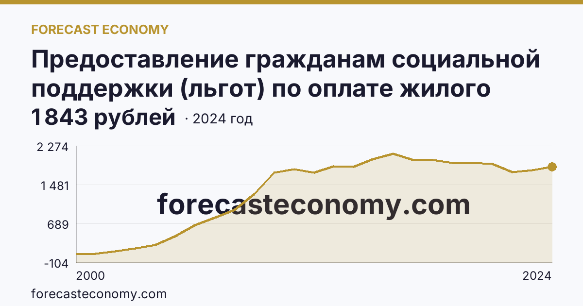 Предоставление гражданам социальной поддержки (льгот) по оплате жилого помещения и коммунальных услуг — среднемесячный размер социальной поддержки на одного пользователя — Камчатский край: график динамики 2000–2024, последнее значение 1 843 рублей