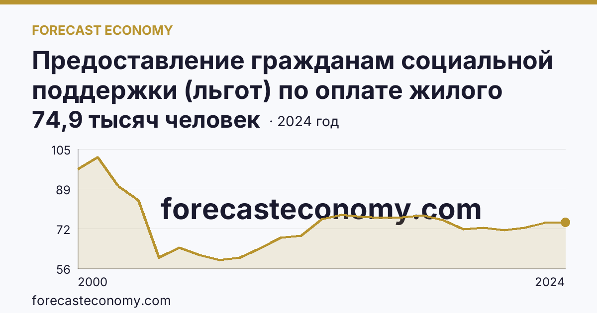 Предоставление гражданам социальной поддержки (льгот) по оплате жилого помещения и коммунальных услуг — численность граждан, пользующихся социальной поддержкой по оплате жилого помещения и коммунальных услуг — Камчатский край: график динамики 2000–2024, последнее значение 74,9 тысяч человек