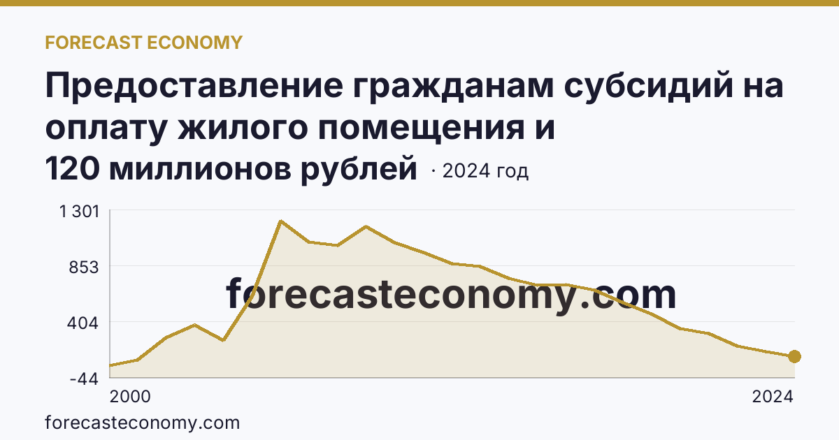 Предоставление гражданам субсидий на оплату жилого помещения и коммунальных услуг — общая сумма начисленных субсидий на оплату жилого помещения и коммунальных услуг — Камчатский край: график динамики 2000–2024, последнее значение 120 миллионов рублей