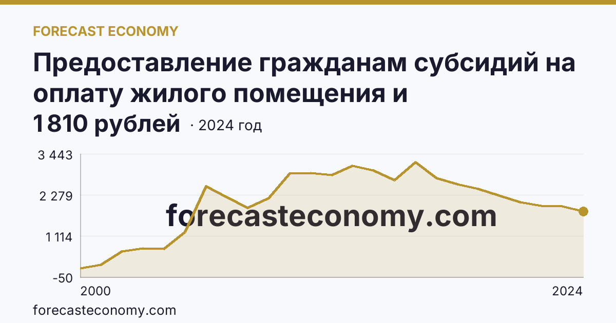 Предоставление гражданам субсидий на оплату жилого помещения и коммунальных услуг — среднемесячный размер субсидий на семью — Камчатский край: график динамики 2000–2024, последнее значение 1 810 рублей