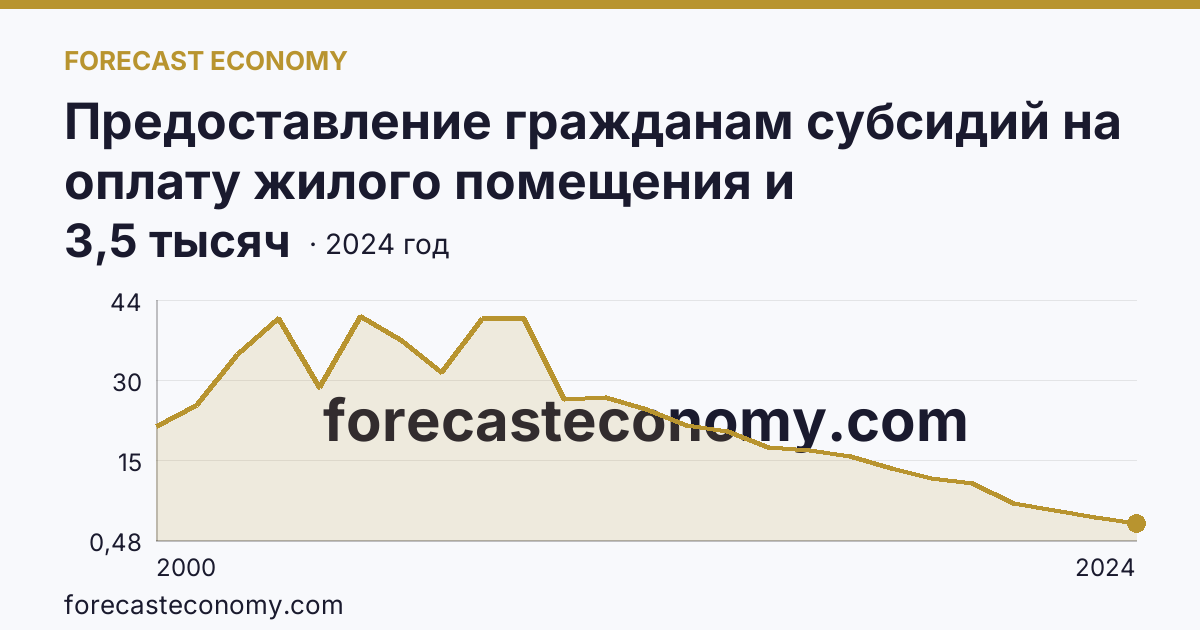 Предоставление гражданам субсидий на оплату жилого помещения и коммунальных услуг — число семей, получавших субсидии на оплату жилого помещения и коммунальных услуг — Камчатский край: график динамики 2000–2024, последнее значение 3,5 тысяч