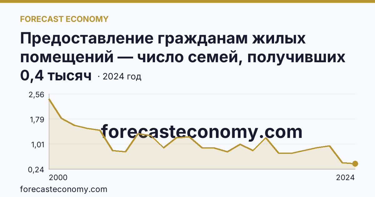 Предоставление гражданам жилых помещений — число семей, получивших жилые помещения и улучшивших жилищные условия за год — Камчатский край: график динамики 2000–2024, последнее значение 0,4 тысяч