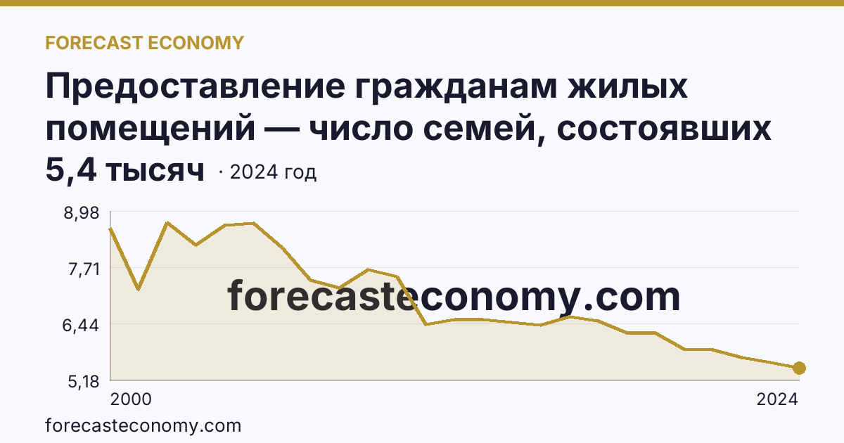 Предоставление гражданам жилых помещений — число семей, состоявших на учете в качестве нуждающихся в жилых помещениях — Камчатский край: график динамики 2000–2024, последнее значение 5,4 тысяч