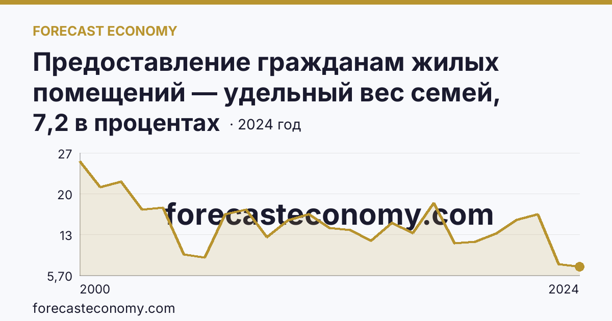 Предоставление гражданам жилых помещений — удельный вес семей, получивших жилые помещения, в числе семей, состоявших на учете в качестве нуждающихся в жилых помещениях — Камчатский край: график динамики 2000–2024, последнее значение 7,2 в процентах