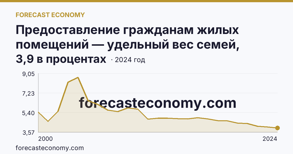 Предоставление гражданам жилых помещений — удельный вес семей, состоявших на учете в качестве нуждающихся в жилых помещениях, в общем числе семей — Камчатский край: график динамики 2000–2024, последнее значение 3,9 в процентах
