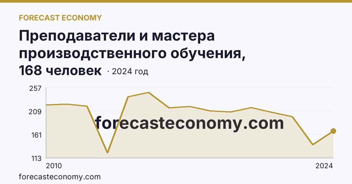 Преподаватели и мастера производственного обучения, реализующие программы подготовки специалистов среднего звена — численность преподавателей — Камчатский край: график динамики 2010–2024, последнее значение 168 человек