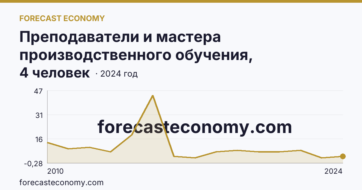 Преподаватели и мастера производственного обучения, реализующие программы подготовки специалистов среднего звена — численность мастеров производственного обучения — Камчатский край: график динамики 2010–2024, последнее значение 4 человек