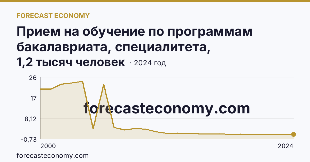 Прием на обучение по программам бакалавриата, специалитета, магистратуры — Камчатский край: график динамики 2000–2024, последнее значение 1,2 тысяч человек