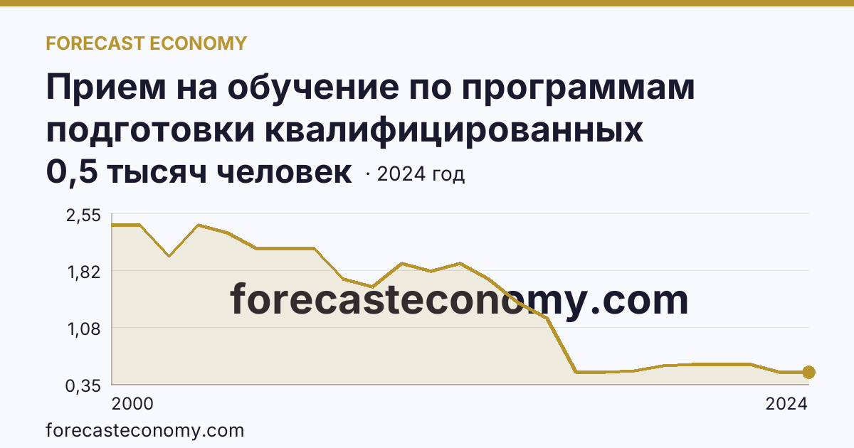 Прием на обучение по программам подготовки квалифицированных рабочих, служащих — Камчатский край: график динамики 2000–2024, последнее значение 0,5 тысяч человек