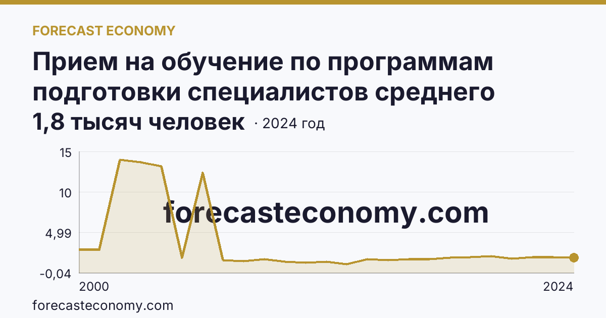 Прием на обучение по программам подготовки специалистов среднего звена — Камчатский край: график динамики 2000–2024, последнее значение 1,8 тысяч человек