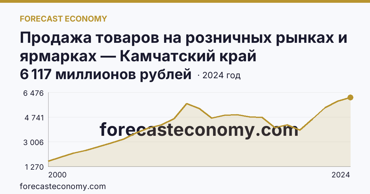 Продажа товаров на розничных рынках и ярмарках — Камчатский край: график динамики 2000–2024, последнее значение 6 117 миллионов рублей
