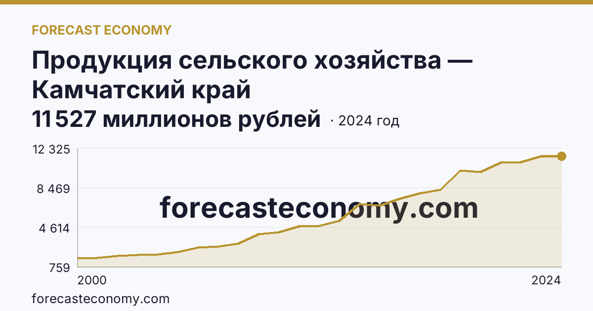 Продукция сельского хозяйства — Камчатский край: график динамики 2000–2024, последнее значение 11 527 миллионов рублей