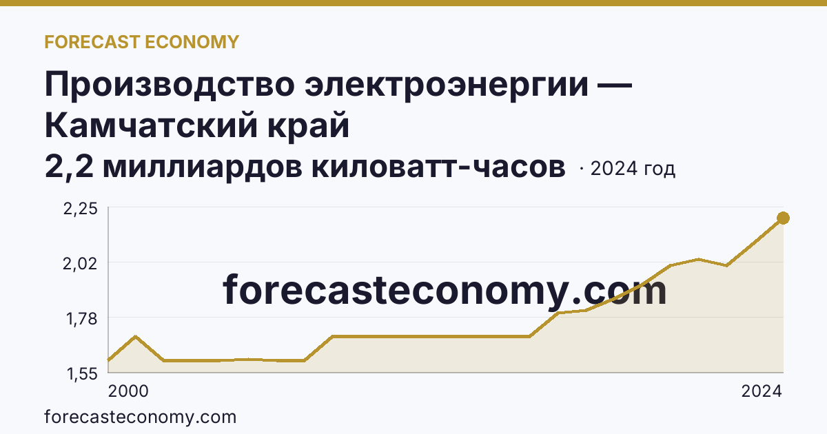 Производство электроэнергии — Камчатский край: график динамики 2000–2024, последнее значение 2,2 миллиардов киловатт-часов