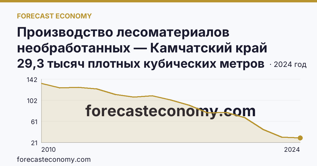 Производство лесоматериалов необработанных — Камчатский край: график динамики 2010–2024, последнее значение 29,3 тысяч плотных кубических метров