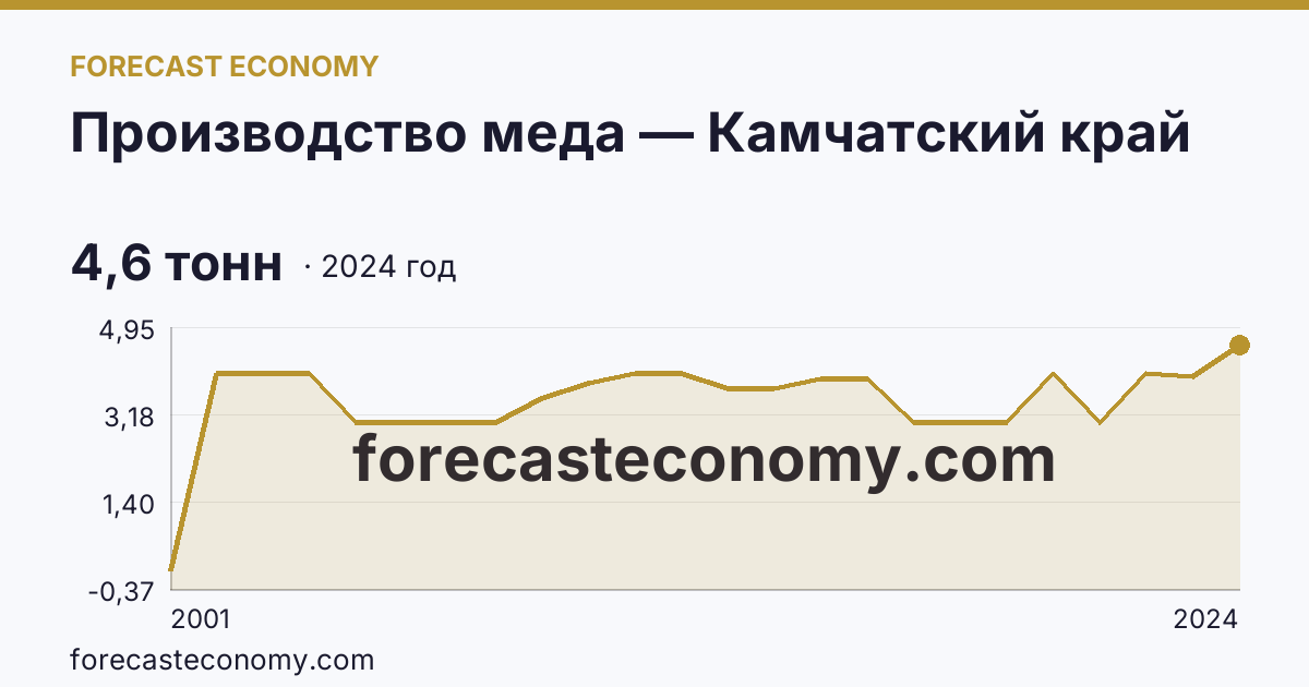 Производство меда — Камчатский край: график динамики 2001–2024, последнее значение 4,6 тонн