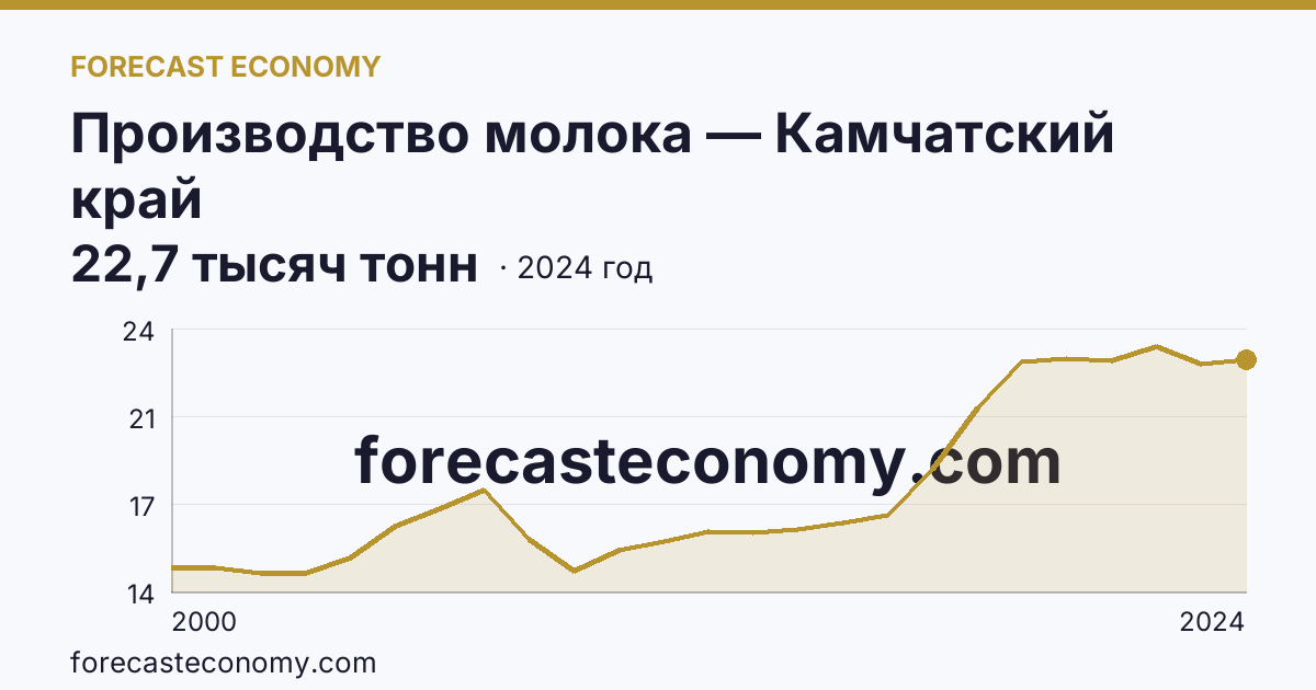 Производство молока — Камчатский край: график динамики 2000–2024, последнее значение 22,7 тысяч тонн