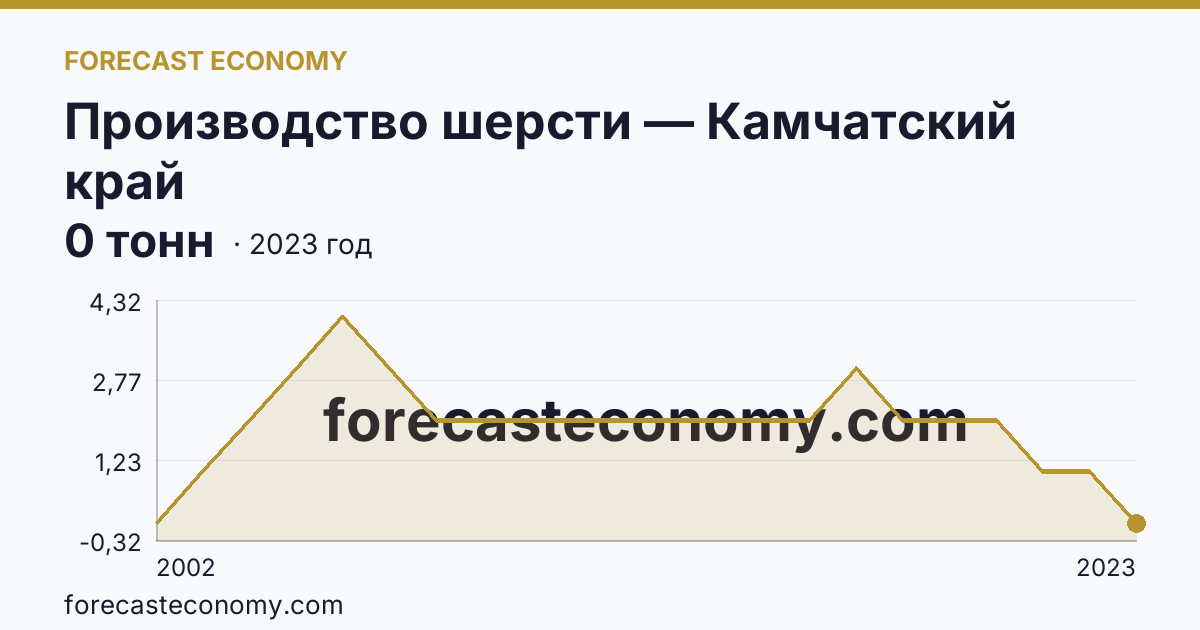 Производство шерсти — Камчатский край: график динамики 2002–2023, последнее значение 0 тонн