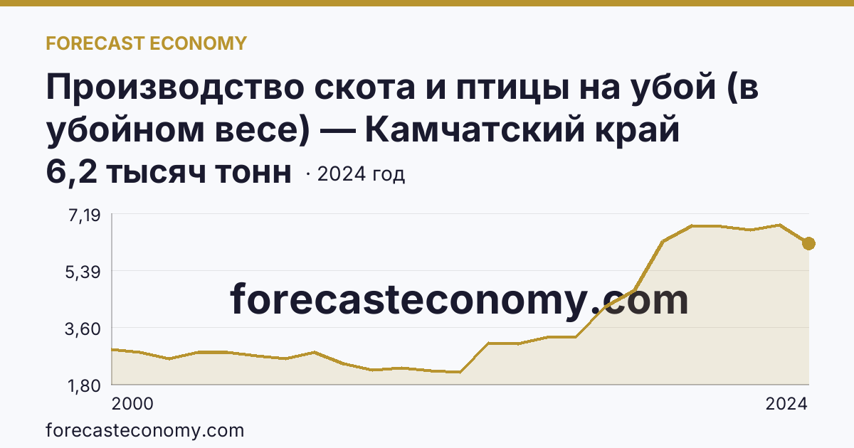 Производство скота и птицы на убой (в убойном весе) — Камчатский край: график динамики 2000–2024, последнее значение 6,2 тысяч тонн