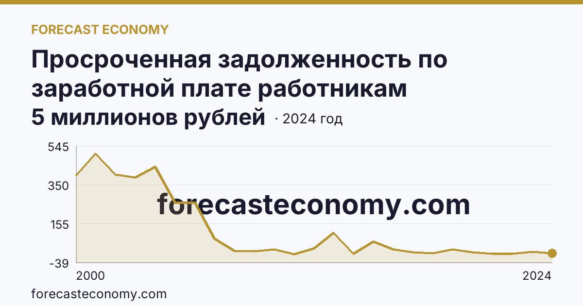 Просроченная задолженность по заработной плате работникам организаций — Камчатский край: график динамики 2000–2024, последнее значение 5 миллионов рублей