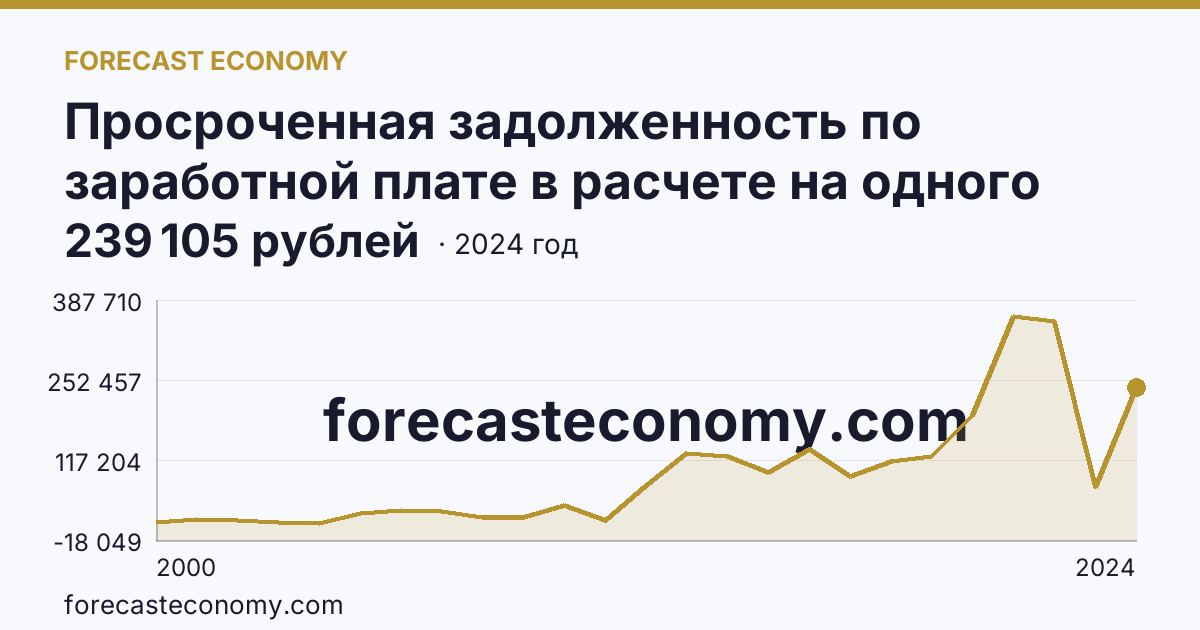 Просроченная задолженность по заработной плате в расчете на одного работника, перед которым имеется просроченная задолженность — Камчатский край: график динамики 2000–2024, последнее значение 239 105 рублей