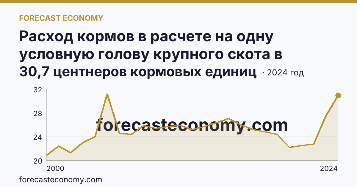 Расход кормов в расчете на одну условную голову крупного скота в сельскохозяйственных организациях — Камчатский край: график динамики 2000–2024, последнее значение 30,7 центнеров кормовых единиц